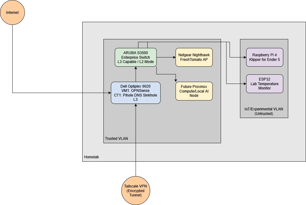 Homelab System Topology