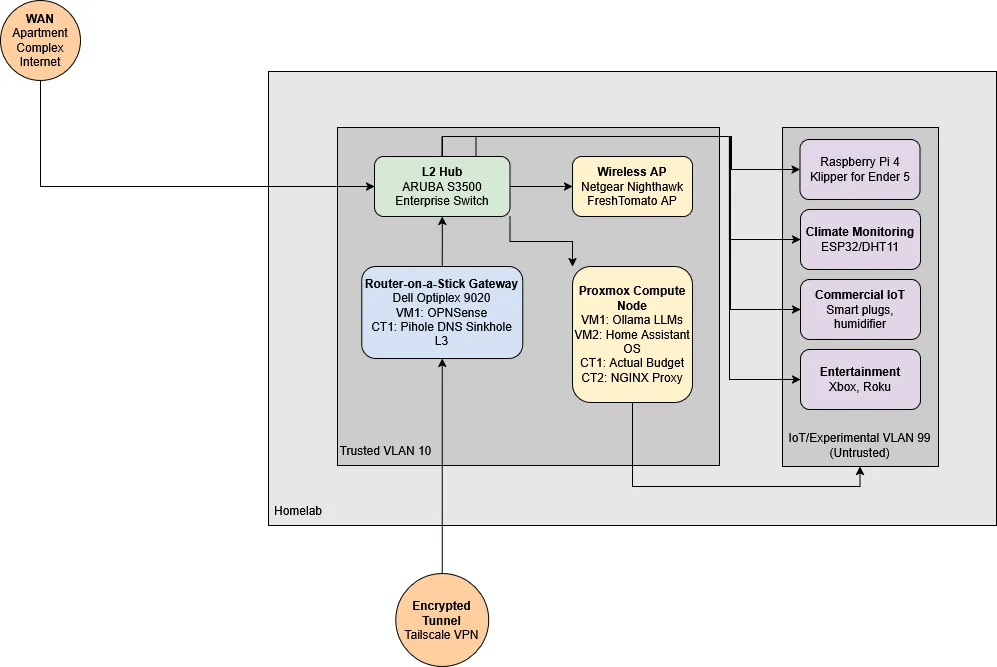 Homelab System Topology
