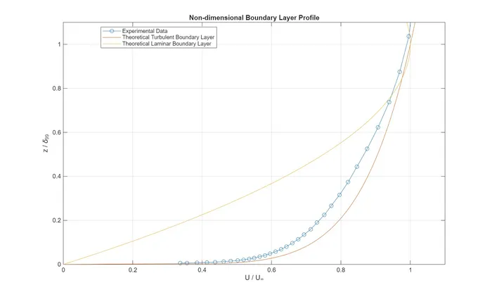 Dimensional Boundary Layer Velocity Profile