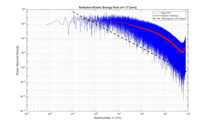 Power Spectral Density vs Wavenumber