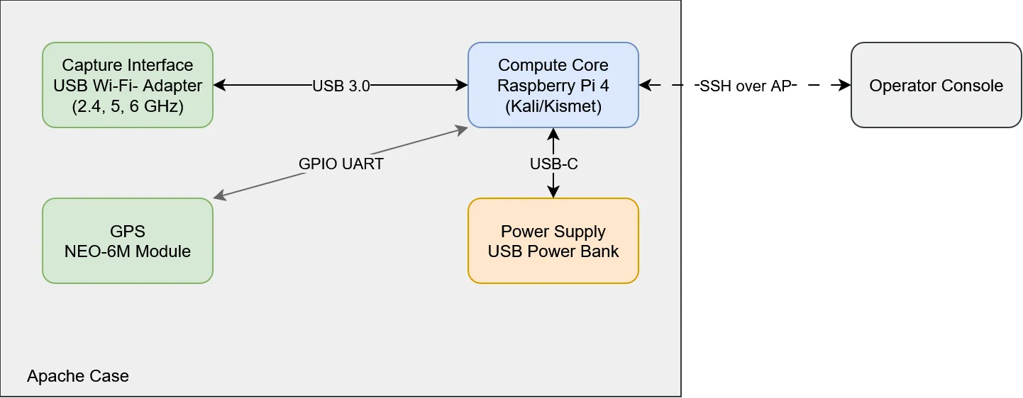 Project ARGUS Network Topology